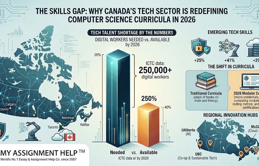 Why Canada’s Tech Sector is Redefining Computer Science Curricula in 2026